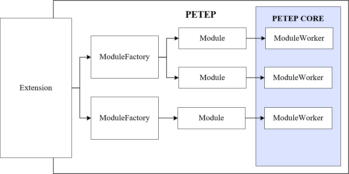 Module Architecture