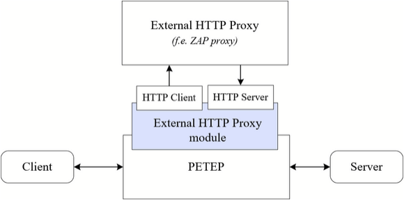 External HTTP Proxy Schema